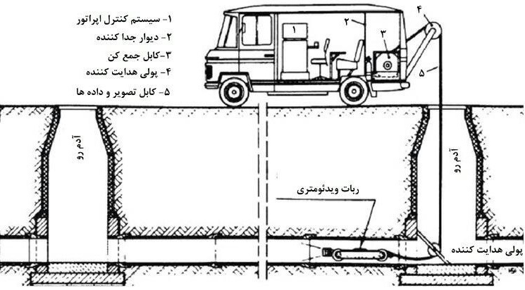 نحوه کار ربات ویدئومتری در آب و فاضلاب - شرکت آب برهان